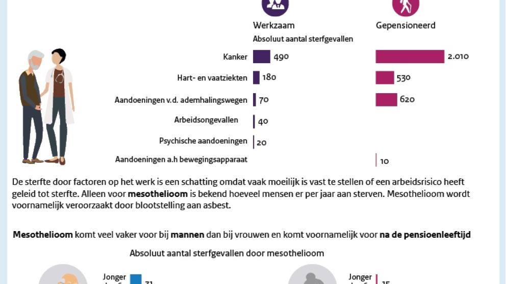 Jaarlijks naar schatting 4.000 sterfgevallen door werk