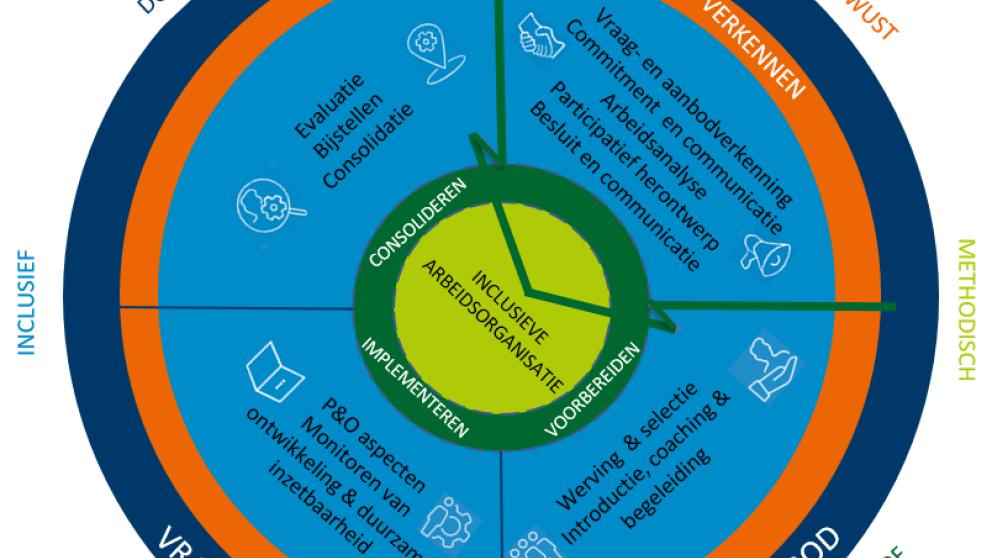 Artikel Inclusief herontwerp werk in wetenschappelijk tijdschrift