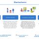 UWV verdubbelt aantal beroepen in skills-dashboard