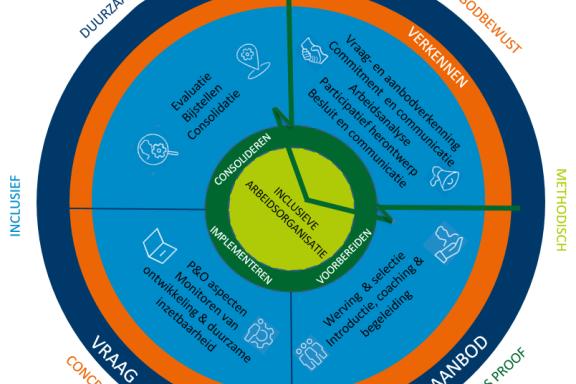 Artikel Inclusief herontwerp werk in wetenschappelijk tijdschrift