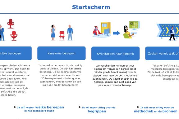 UWV verdubbelt aantal beroepen in skills-dashboard